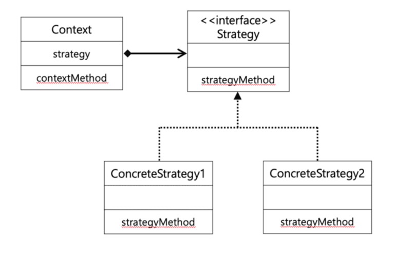 [디자인 패턴] 2.Strategy 패턴