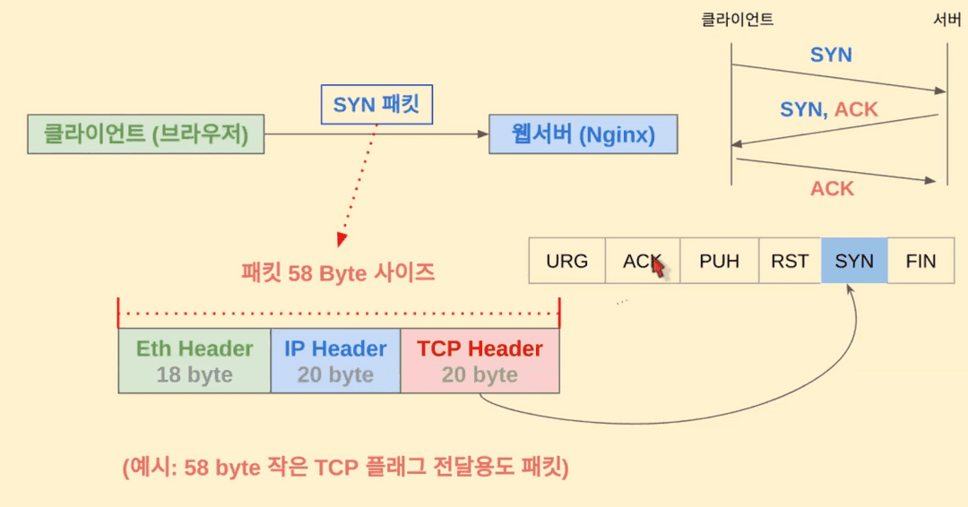 TCP/IP 통신과정 추적
