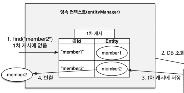 [JPA] 3. JPA 내부동장 방식 : 영속성 관리